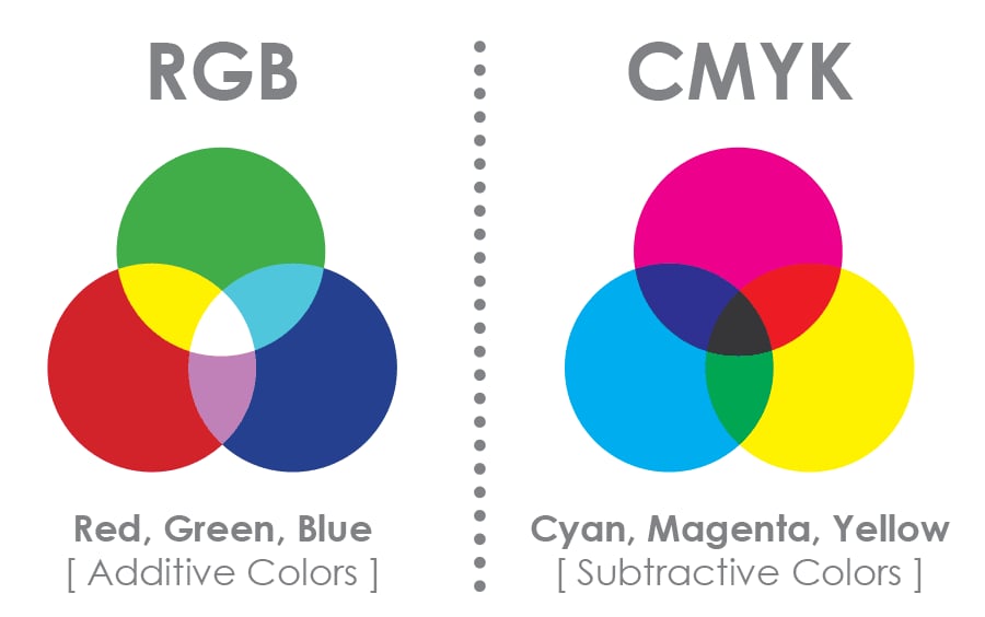 CMYK and RGB