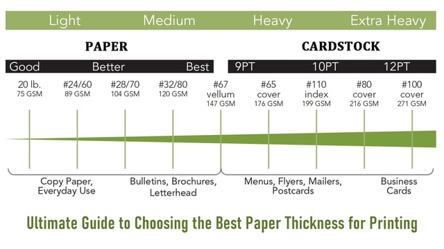 Ultimate Guide to Choosing the Best Paper Thickness for Printing: Paper Weight, GSM, and Their Impact on Print Quality